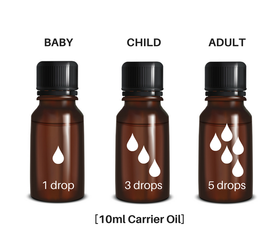 Suggested dilution of essential oils to carrier oil